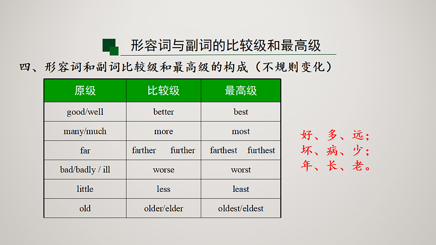 2026届中考英语一轮复习：形容词与副词的比较级和最高级 课件第6页