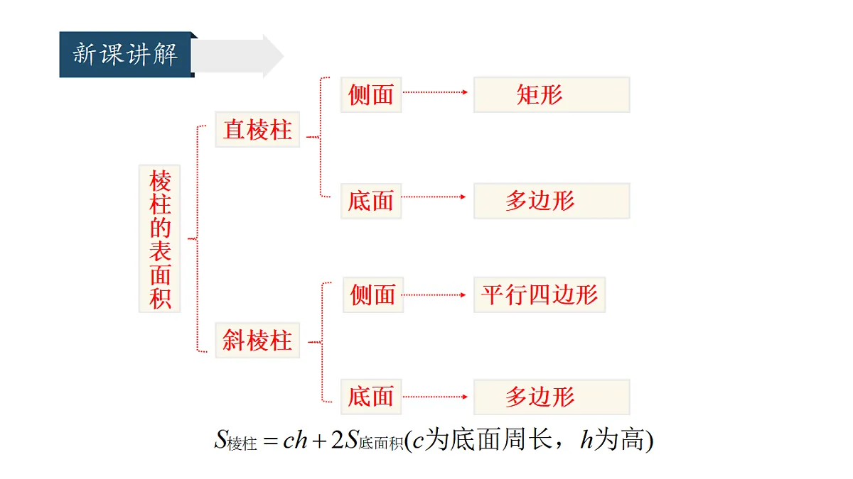 人教A版（2019）高中数学必修第二册 8.3.1 棱柱、棱锥、棱台的表面积和体积 课件第8页