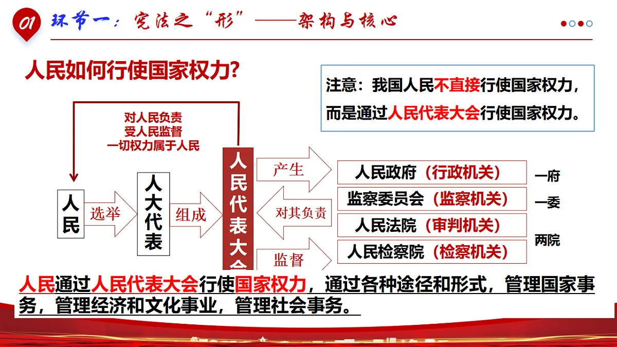 1.2 宪法的内容和作用 同步课件 2025-2026学年统编版道德与法治八年级下册第7页