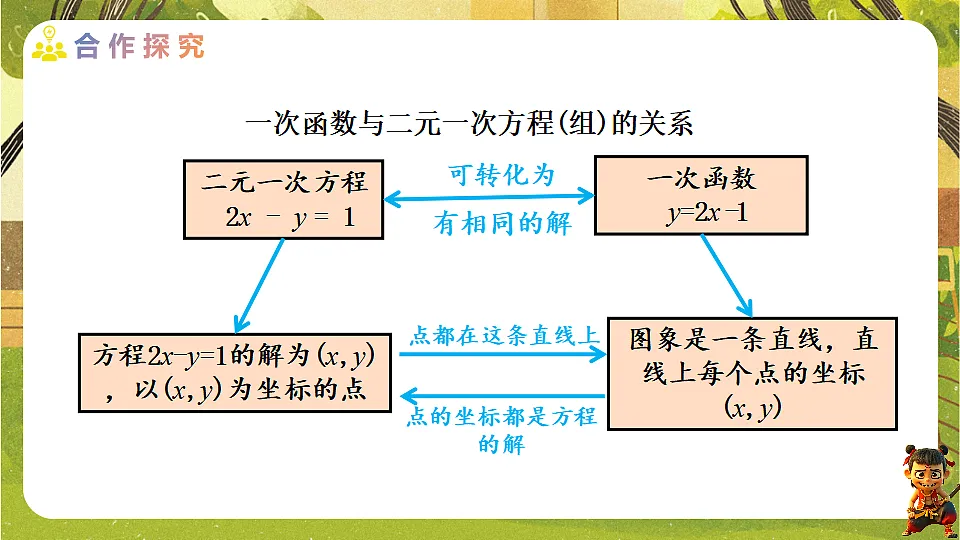 23.3.2一次函数与二元一次方程组-2025-2026学年人教版数学八年级下册培优教学课件第3页