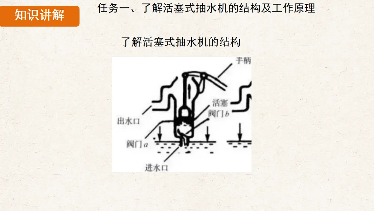 人教版八年级物理下册教学课件《9.4 跨学科实践：制作简易活塞式抽水机》第7页