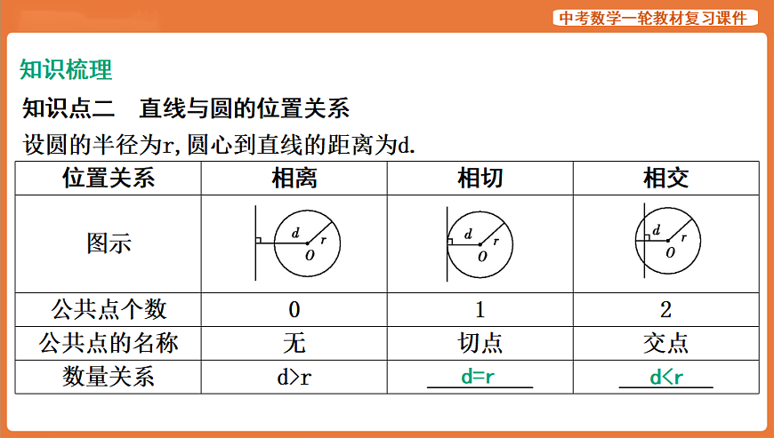 第24讲　与圆有关的位置关系-2026年中考数学复习课件第4页