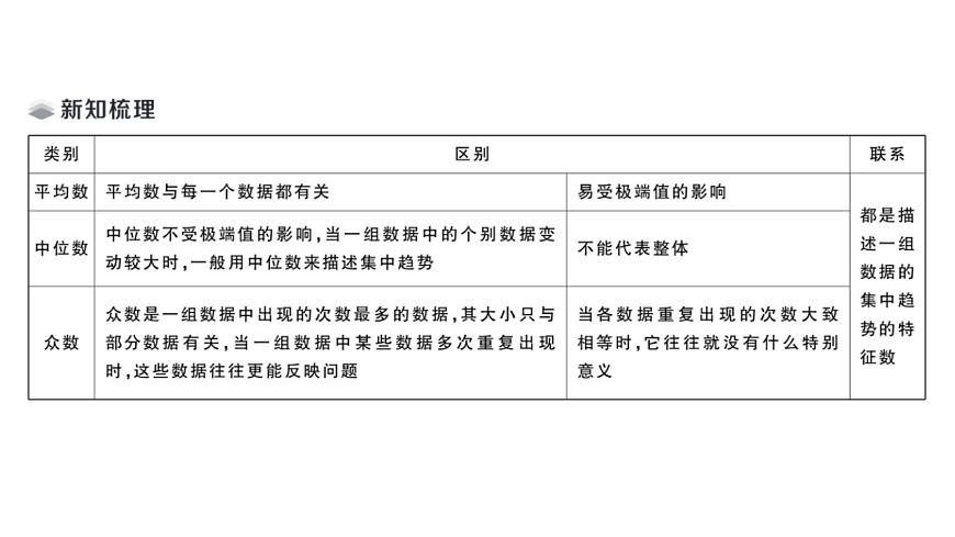 初中数学新华东师大版八年级下册19.1.4 平均数、中位数和众数的选用课堂作业课件（2026春）（放映显示答案）第2页