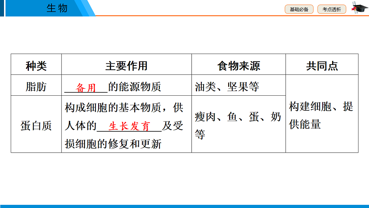 中考生物学一轮专题复习课件（人教版）5.1　人的食物来源于环境第3页