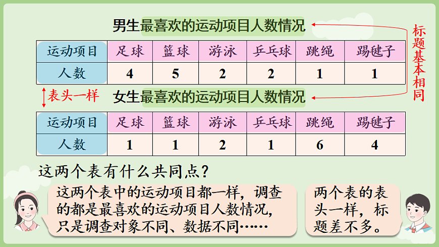 5.2  认识复式统计表   课件 2025-2026学年人教版数学三年级下册第6页