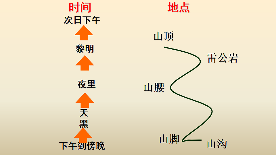 人教版初中语文七年级下册（2024）6 老山界 课件第8页