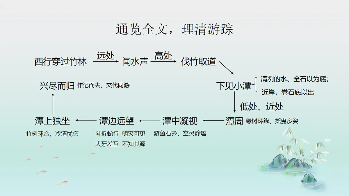 人教统编版初中语文八年级下册（2024）10 小石潭记 课件第3页