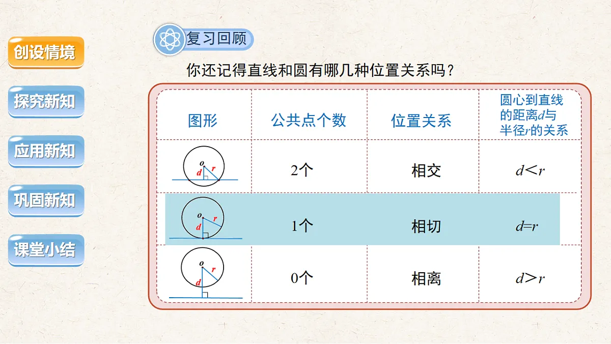 沪科版九年级数学下册教学课件《24.4 直线与圆的位置关系》第2课时第3页