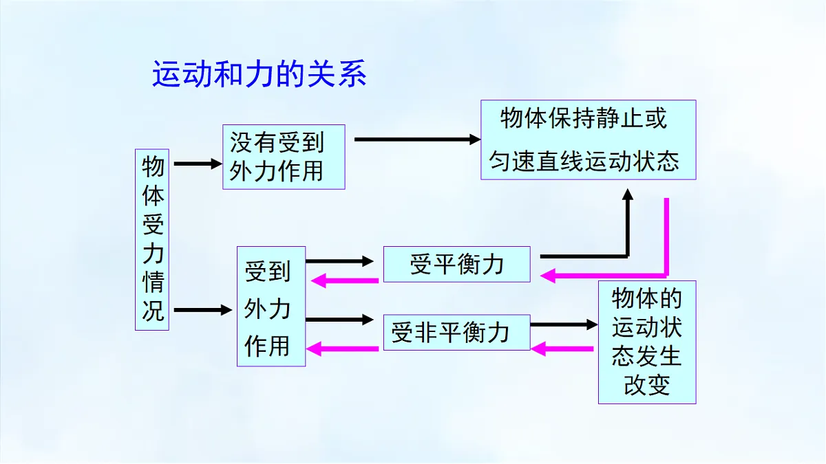 沪粤版八年级物理下册教学课件《第七章 小结与复习》第3页