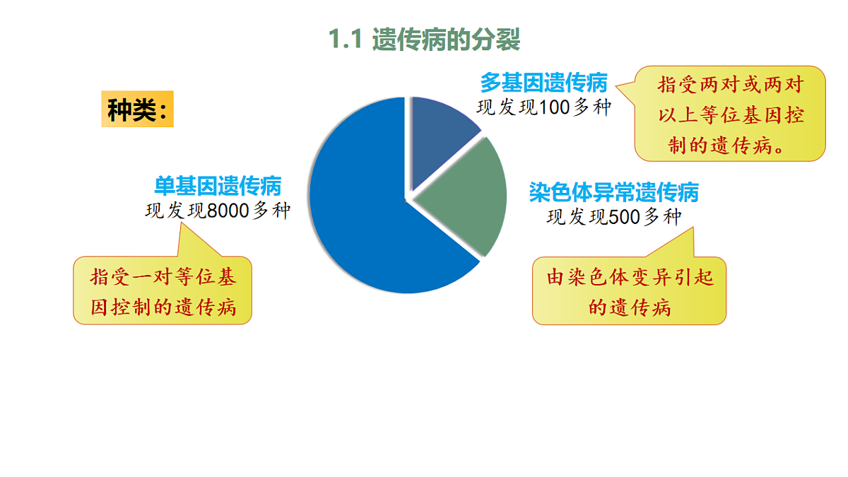 【同步授课课件】人教版高中生物必修二 遗传与进化第五章5.3 人类遗传病第7页