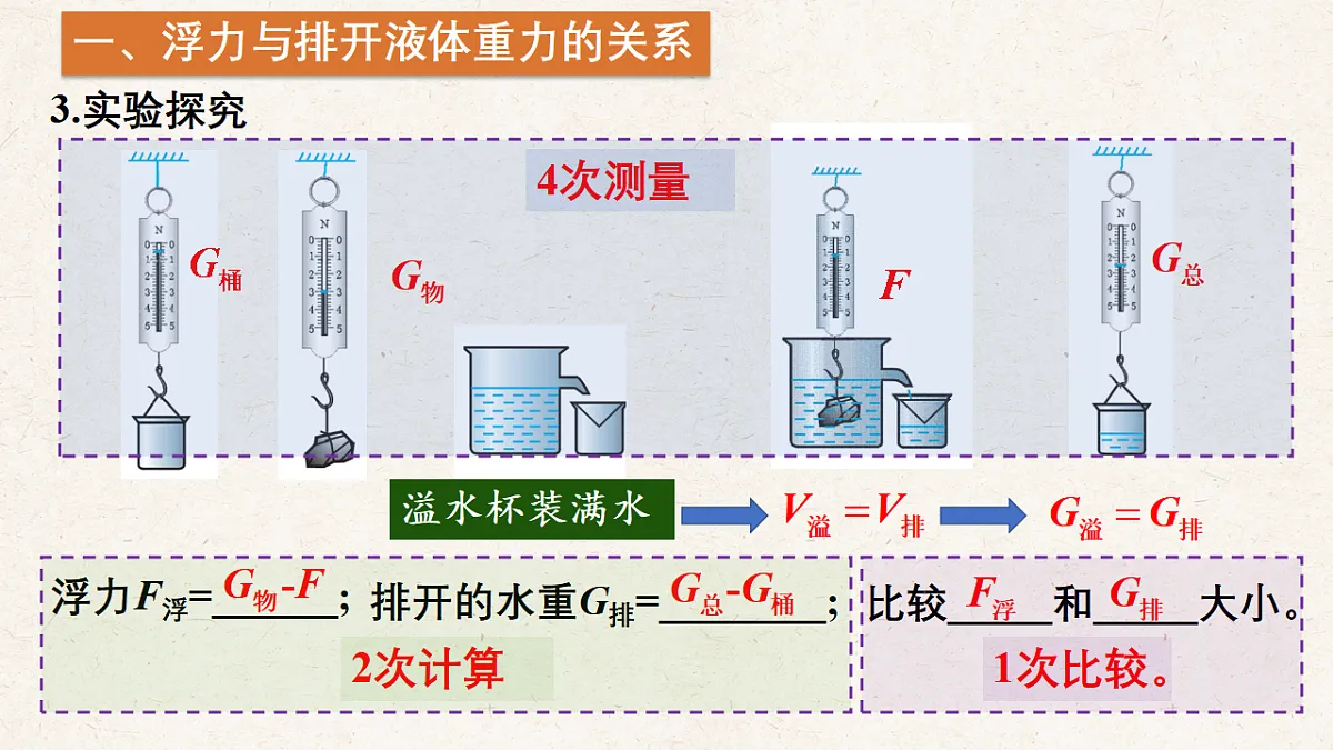 沪科版八年级物理全册教学课件《9.3 阿基米德原理》第3页