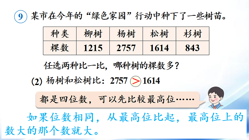 人教版二年级数学下册第3单元第6课时  10000以内数的大小比较课件第7页