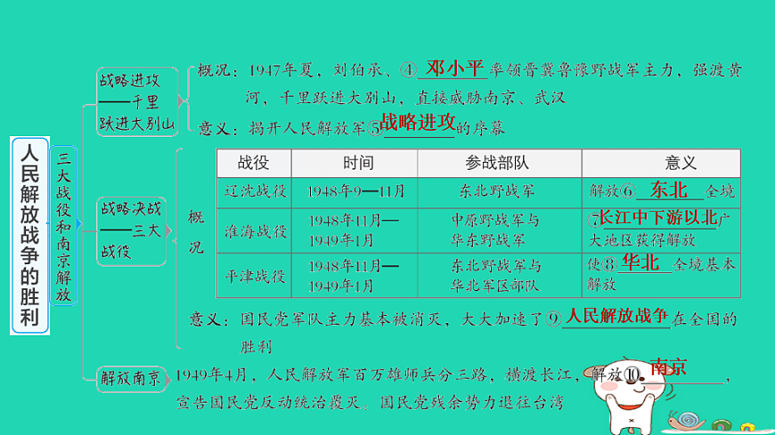 海南省2025八年级历史上册第七单元人民解放战争第二十一课人民解放战争的胜利课件新人教版（含答案）第4页