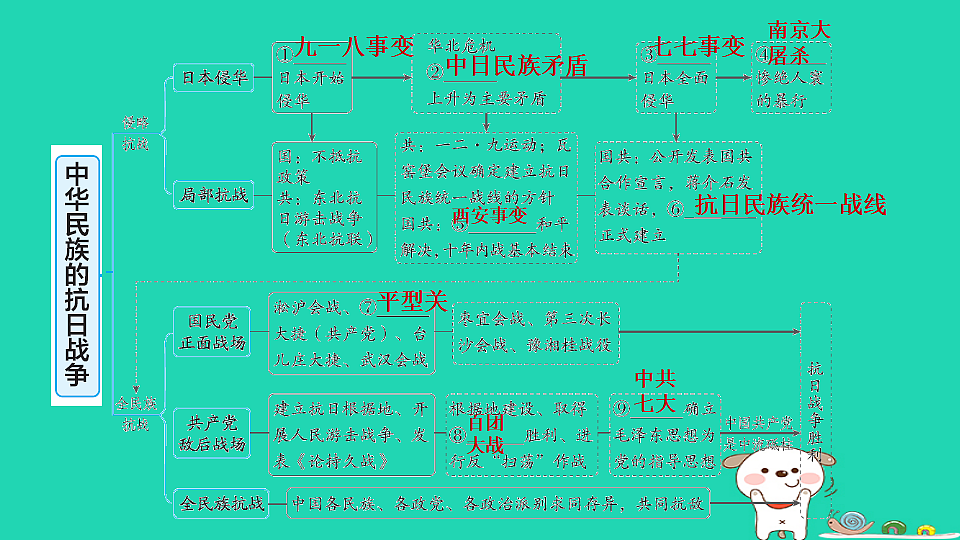 海南省2025八年级历史上册第六单元中华民族的抗日战争单元复习课件新人教版（含答案）第4页