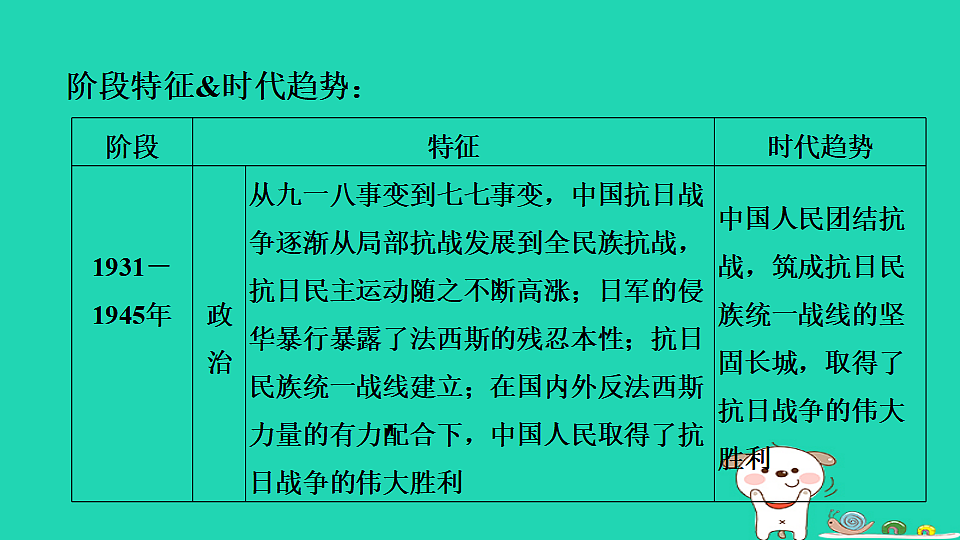 海南省2025八年级历史上册第六单元中华民族的抗日战争单元复习课件新人教版（含答案）第5页