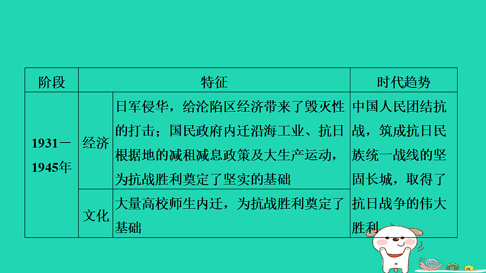 海南省2025八年级历史上册第六单元中华民族的抗日战争单元复习课件新人教版（含答案）第6页