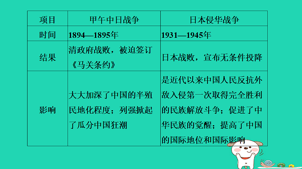 海南省2025八年级历史上册第六单元中华民族的抗日战争单元复习课件新人教版（含答案）第8页