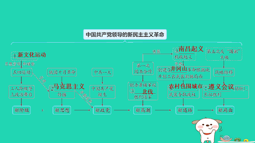 海南省2025八年级历史上册第四五单元单元复习课件新人教版（含答案）第4页