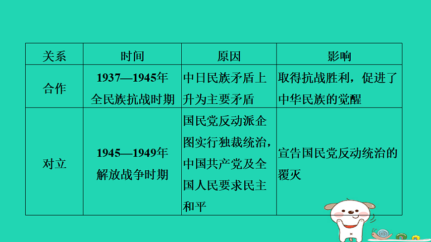 海南省2025八年级历史上册第七单元人民解放战争单元复习课件新人教版（含答案）第8页