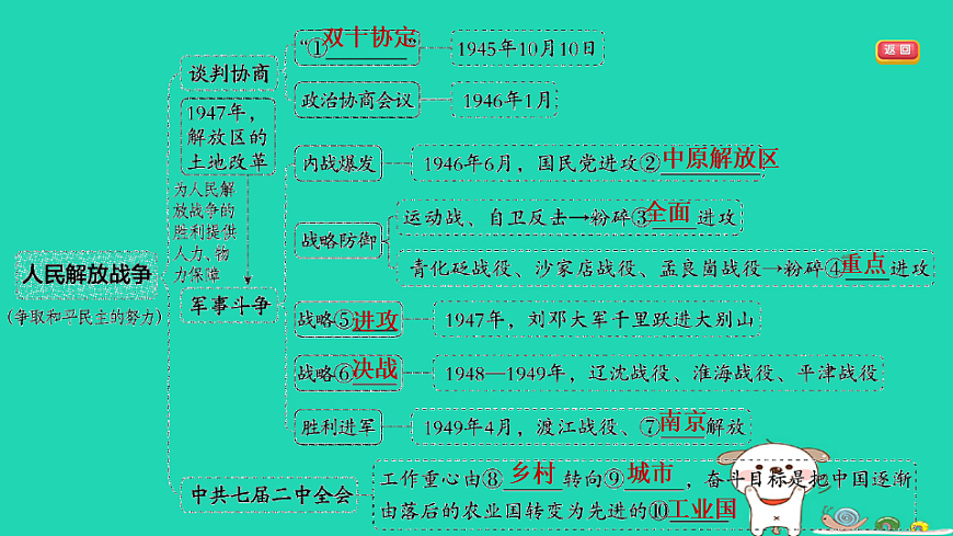 安徽省2025八年级历史上册第七单元人民解放战争单元复习课件新人教版（含答案）第4页
