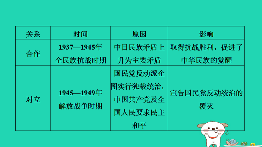 安徽省2025八年级历史上册第七单元人民解放战争单元复习课件新人教版（含答案）第8页