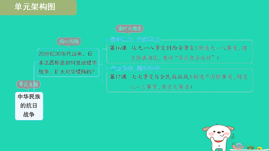 安徽省2025八年级历史上册第六单元中华民族的抗日战争单元设计课件新人教版（含答案）第3页