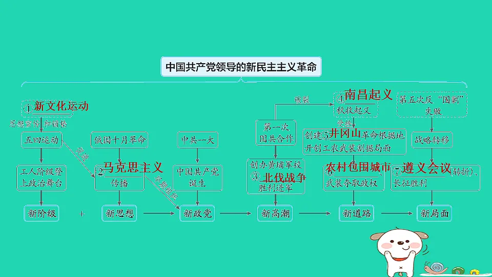 安徽省2025八年级历史上册第四五单元单元复习课件新人教版（含答案）第4页