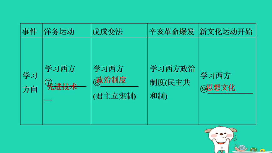 安徽省2025八年级历史上册大概念一中国早期现代化的探索课件新人教版（含答案）第7页