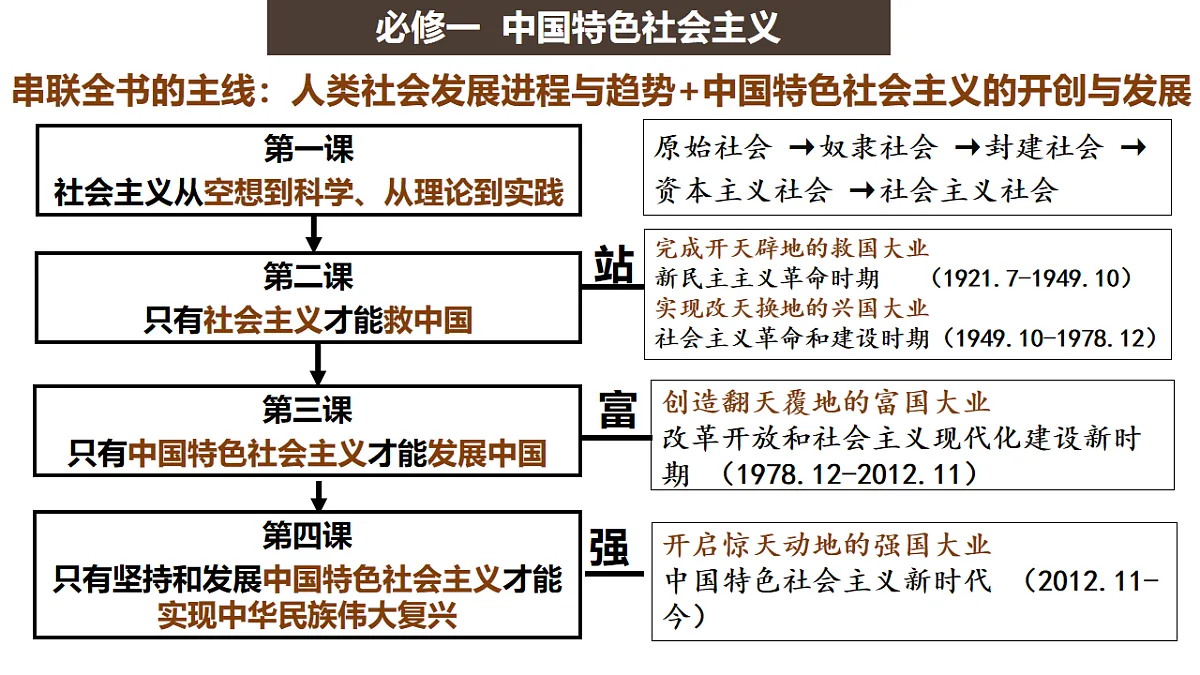 1.1 原始社会的解体和阶级社会的演进 课件 统编版高中政治必修一中国特色社会主义第1页