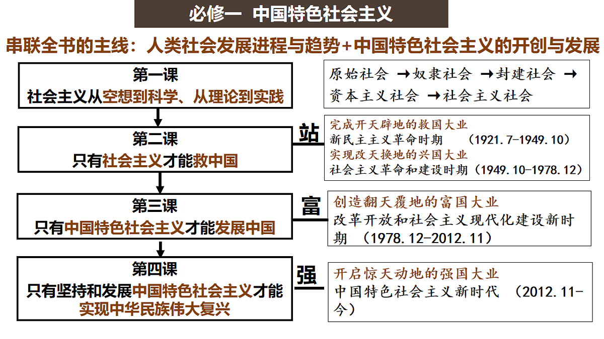 1.1 原始社会的解体和阶级社会的演进   课件 统编版高中政治必修一中国特色社会主义第1页