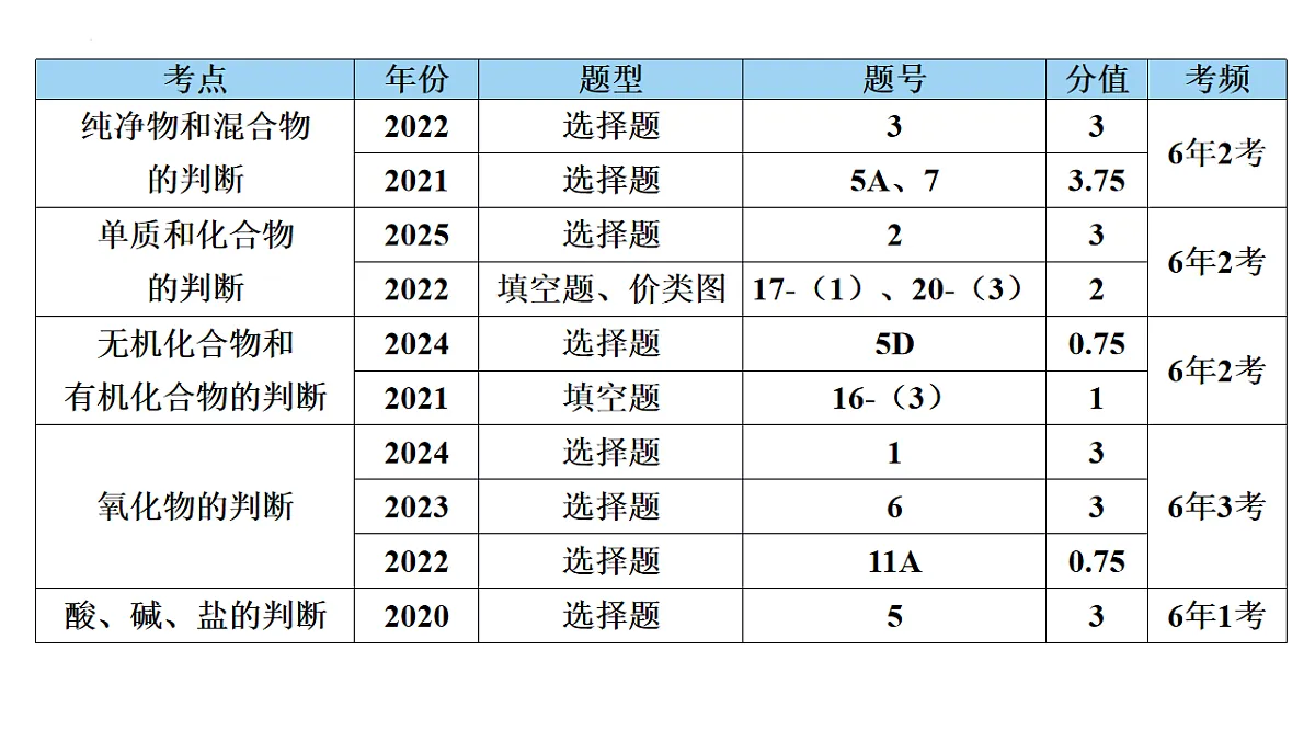 2026年中考化学一轮复习：物质的多样性课件第2页