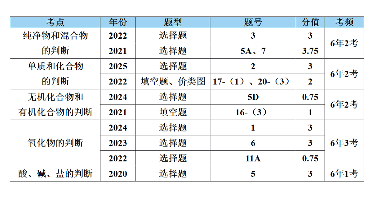 2026年中考化学一轮复习：物质的多样性课件第2页