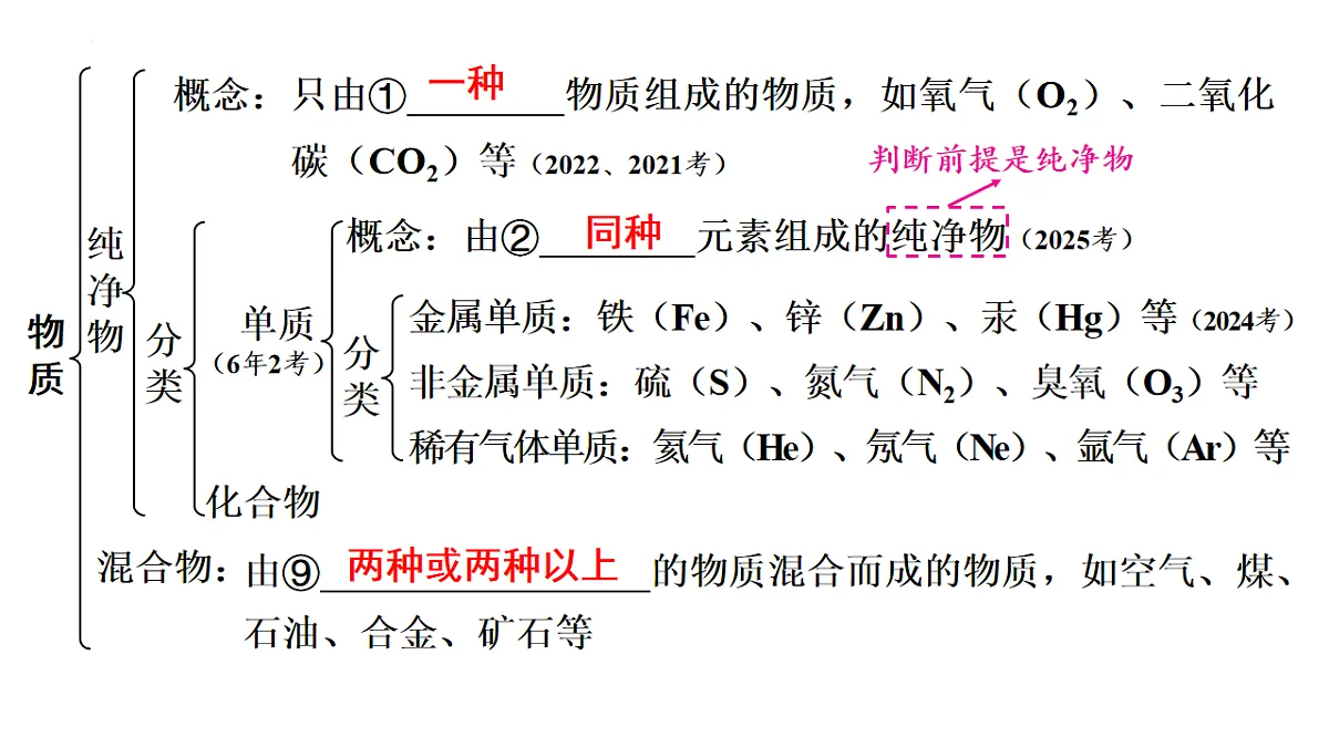 2026年中考化学一轮复习：物质的多样性课件第3页