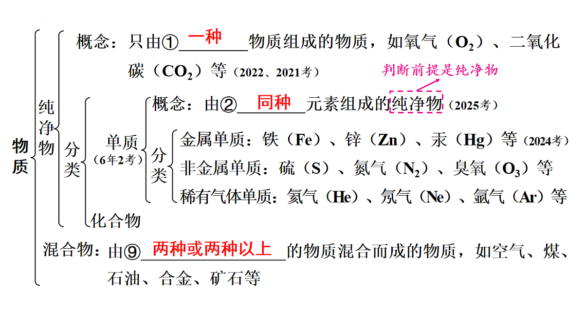 2026年中考化学一轮复习：物质的多样性课件第3页
