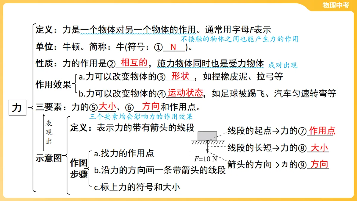 第五章 力 课件-2026年中考物理一轮教材复习（50页PPT）第3页
