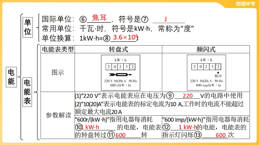 第十三章 欧姆定律、电功率-第一节 欧姆定律、电功率的理解 课件-2026年中考物理一轮教材复习（35页PPT）第5页