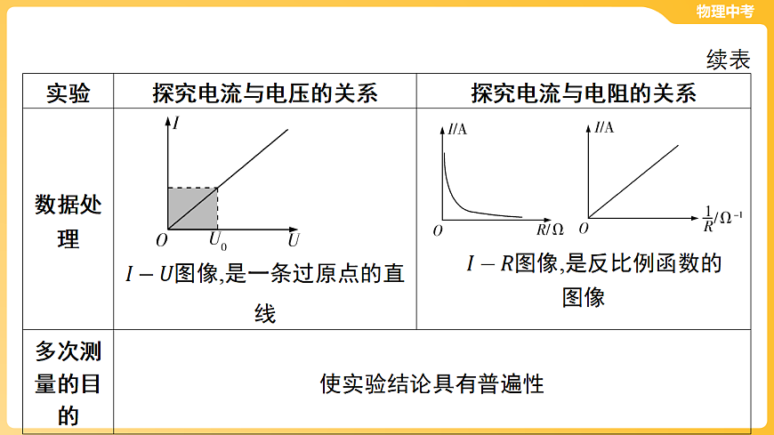 第十三章 欧姆定律、电功率-第三节 “伏安法”实验 课件-2026年中考物理一轮教材复习（40页PPT）第5页