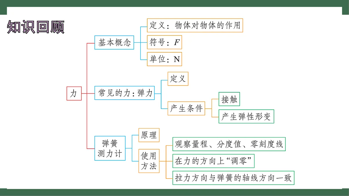 苏科版（2024）物理八年级下册 7.2 重力 力的示意图 （课件）第2页