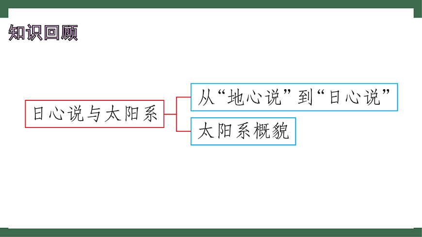 苏科版（2024）物理八年级下册 10.5 宇宙探秘 （课件）第2页