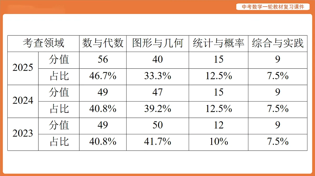 第九章 第32讲 第1课时 广东中考数学真题——综合与实践-2026年广东中考数学一轮复习课件第5页
