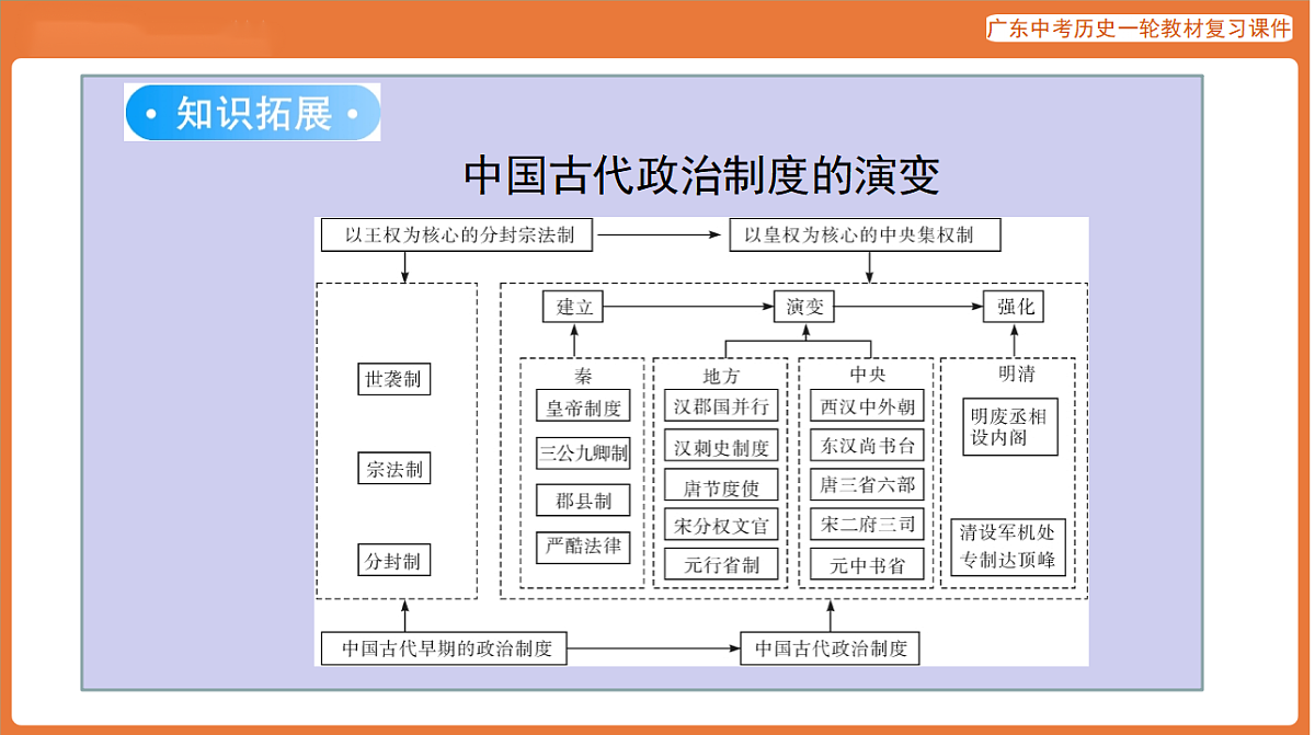第一部分 第七单元 明清时期：统一多民族国家的巩固与发展-课件 2026年广东中考历史一轮复习第8页