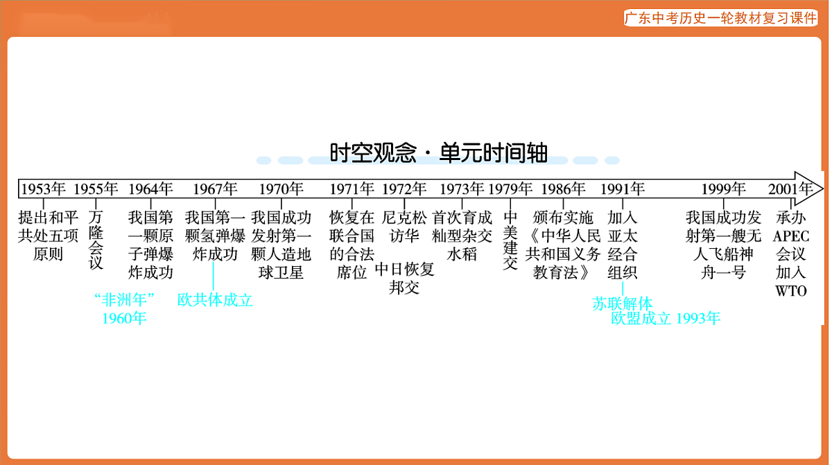 第三部分 第四单元 民族团结与祖国统一、国防与外交、科技文化与社会生活-课件 2026年广东中考历史一轮复习第3页