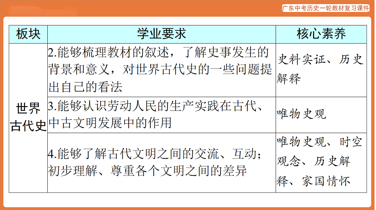 第四部分 大单元一 世界文明的多样性-课件 2026年广东中考历史一轮复习第4页