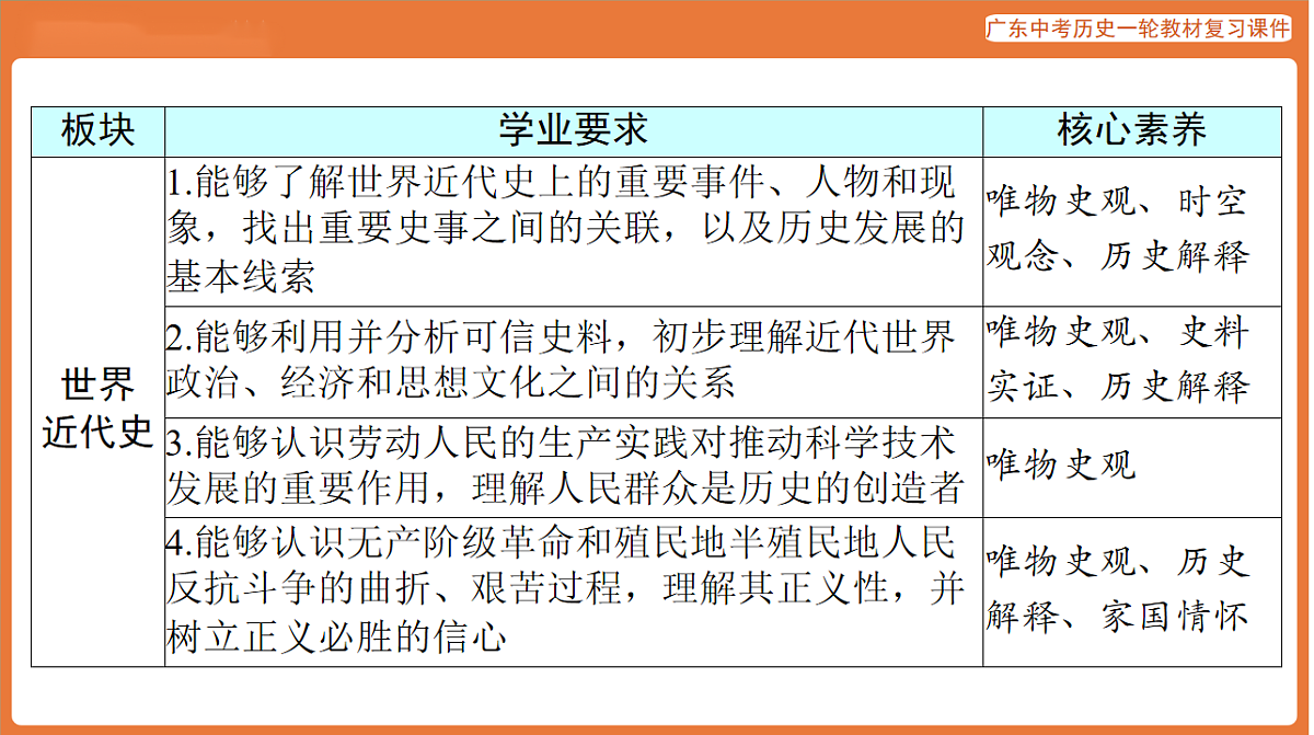 第四部分 大单元一 世界文明的多样性-课件 2026年广东中考历史一轮复习第5页
