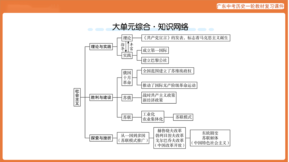 第四部分 大单元三 社会主义-课件 2026年广东中考历史一轮复习第3页
