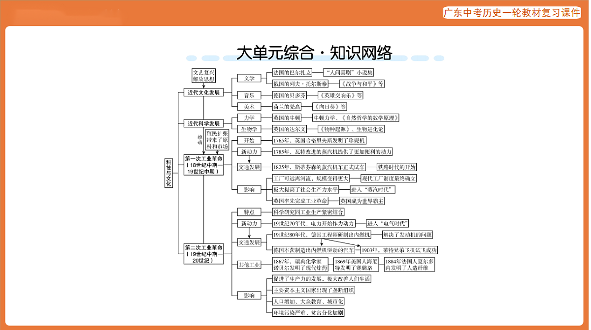 第四部分 大单元六 科技与文化-课件 2026年广东中考历史一轮复习第3页