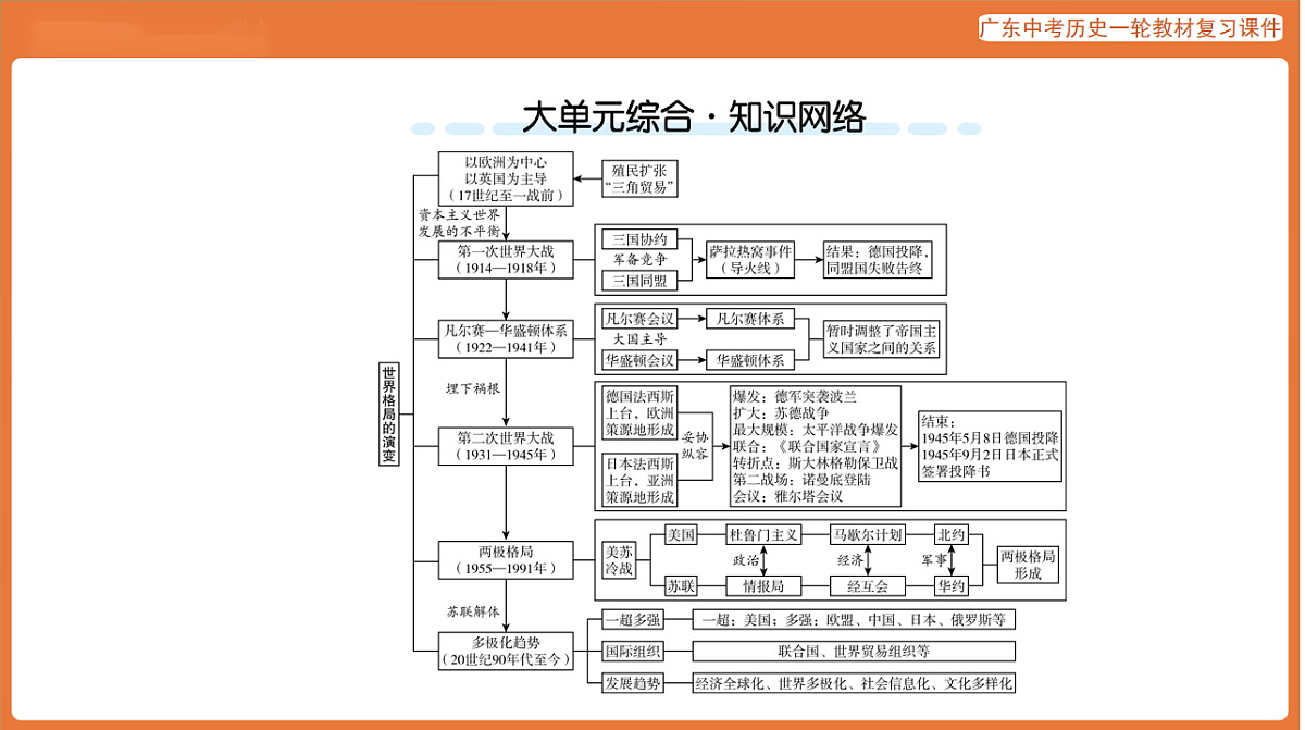 第四部分 大单元五 世界格局的演变-课件 2026年广东中考历史一轮复习第3页