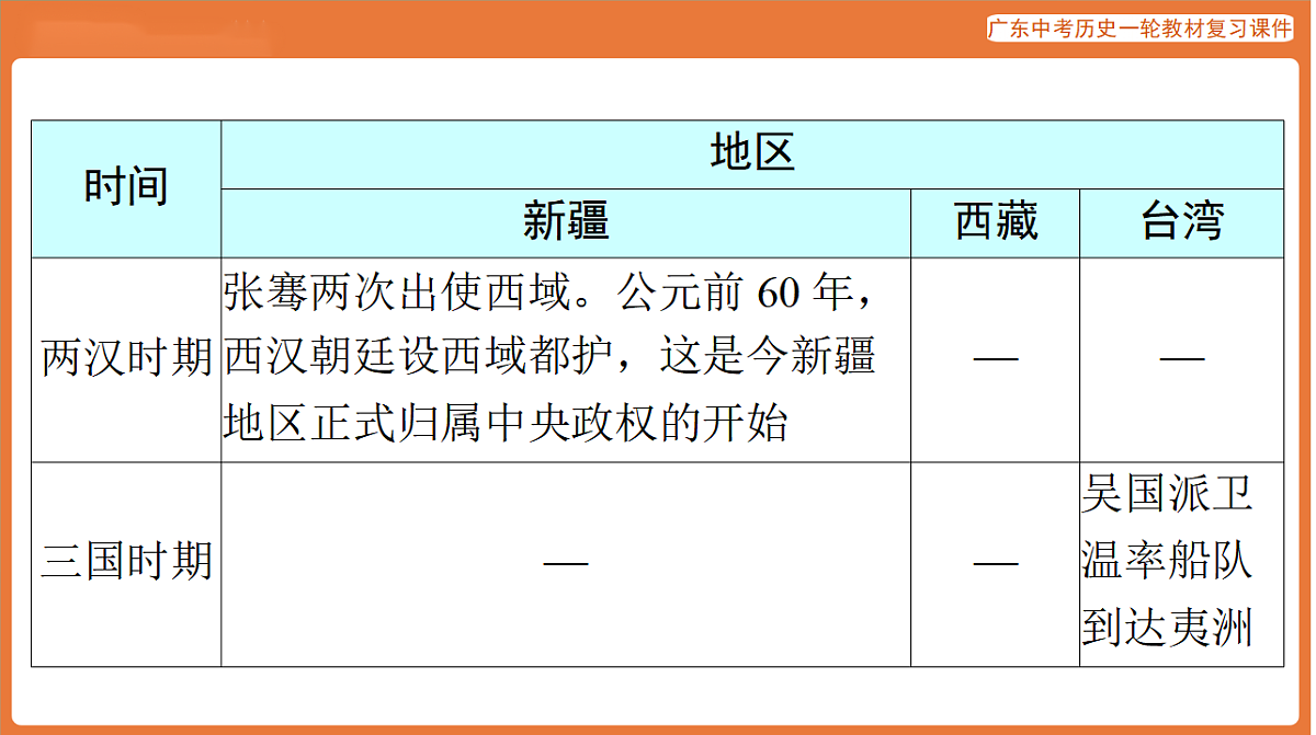 第五部分 专题一 统一多民族国家的巩固与发展-课件 2026年广东中考历史一轮复习第8页
