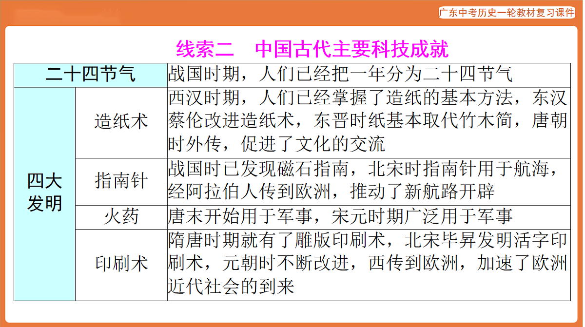 第五部分 专题二 文以化人：传承优秀传统文化-课件 2026年广东中考历史一轮复习第6页