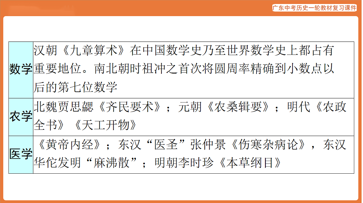 第五部分 专题二 文以化人：传承优秀传统文化-课件 2026年广东中考历史一轮复习第7页